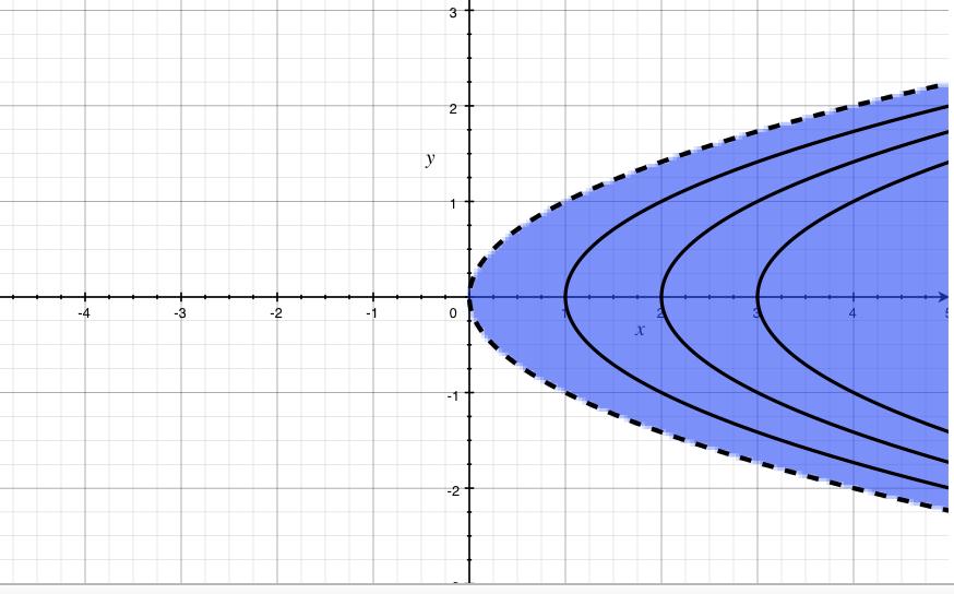 N k ( f ) = {(x, y) D : f(x, y) = k}. Por ejemplo, si k = 0 resulta Vemos que en general los conjuntos de nivel de f serán parábolas de la forma x = y 2 + k con k > 0.