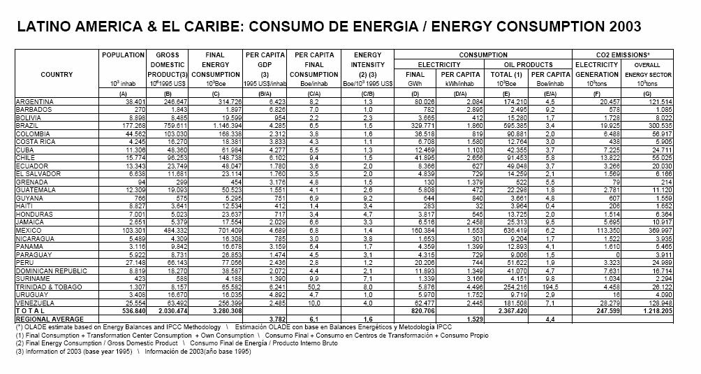 Perú: Consumo de energía 2,8 Boe/hab año; electricidad 744 kwh/hab año; Prom.