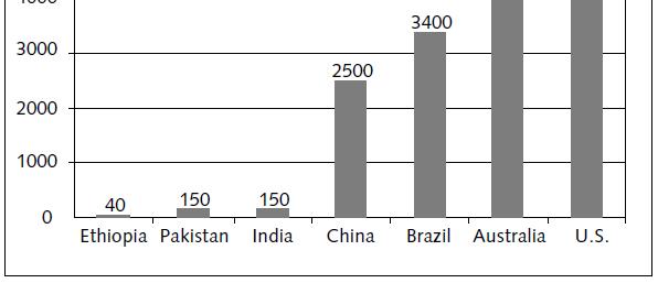 Análisis Comparativo Capacidad de Almacenamiento de Agua (metros cúbicos per cápita) Chile 256 (Fuente:
