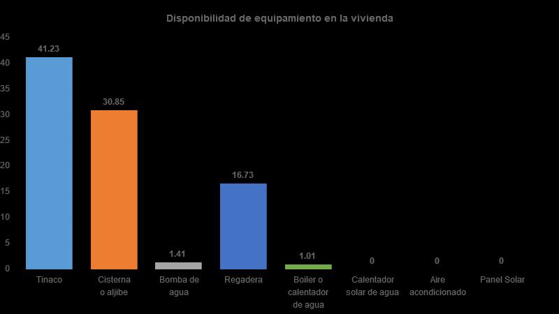 Vivienda Del total de viviendas habitadas el 41% cuenta con tinaco, 31%