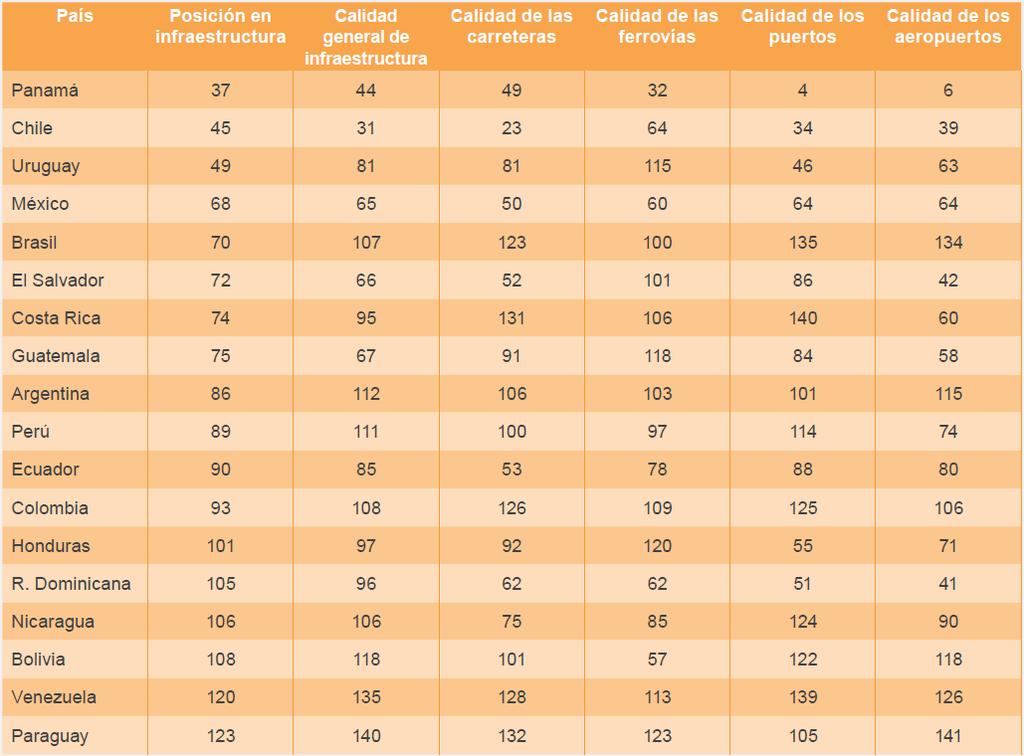 Ranking latinoamericano de infraestructura 2012 Fuente: Elaboración propia