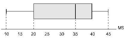 Problema 34 Considere el siguiente gráfico de caja que representa la deuda morosa de 5400 clientes de la empresa Aguas Andinas residentes en la comuna de Conchaĺı (Miles de $): Redacte 5 conclusiones