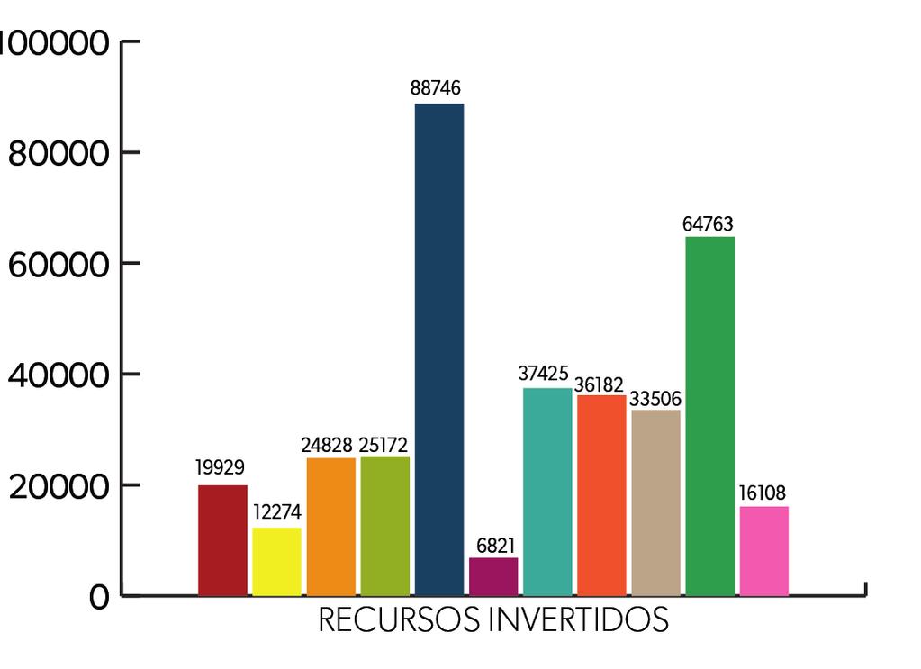 11 VICARÍA OESTE- ARCIPRESTAZGO - CASTILLEJA DE LA CUESTA 6- RECURSOS ECONÓMICOS Las CP del arciprestazgo han invertido un total de 365.754. La media de recursos invertido es 33.