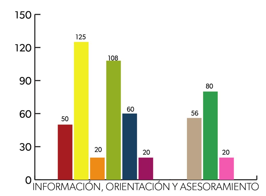 VICARÍA OESTE - ARCIPRESTAZGO - CASTILLEJA DE LA CUESTA INFORMACIÓN, ORIENTACIÓN Y ASESORAMIENTO Se han desarrollado 539 intervenciones. La media es 49.