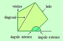 MATEMÀTIQUES n ESO Elements en un polígon Elements en un polígon regular El perímetre d un polígon qualsevol
