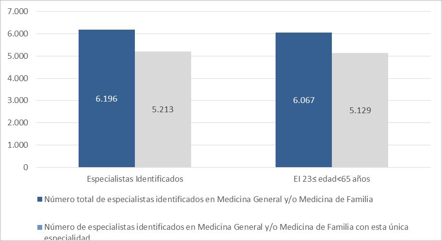 Otras especialidades de los especialistas en Medicina General y/o de Familia Un 3% de los especialistas lo son también en Clínica