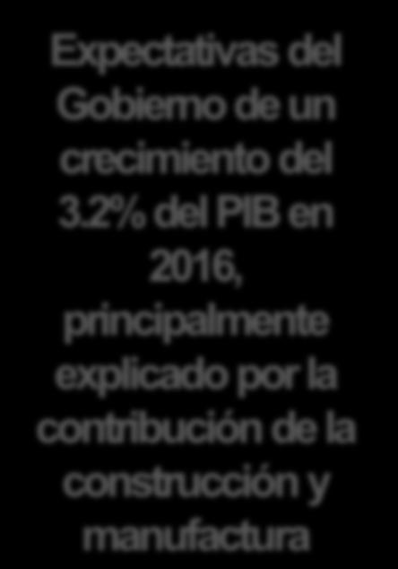 Colombia Impulsores clave y riesgos para el PIB 2016 Impulsores Positivos Riesgos a la baja Proyectos 4G + Infraestructura pública + 0.4pp Refinería de Cartagena + 0.