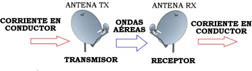 3.2.1 Antenas Para completar el esquema mostrado en la figura 3.1 se requiere la presencia de una antena, pues sin ésta, no existirían transmisiones inalámbricas.