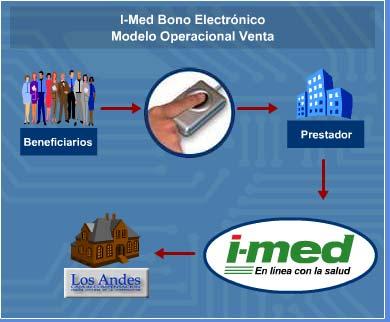 Línea de Crédito Modelo I-Med Bono electrónico Este moderno sistema de atención se orienta a mejorar la gestión del proceso de venta de bonos médicos mediante el registro de la huella dactilar del