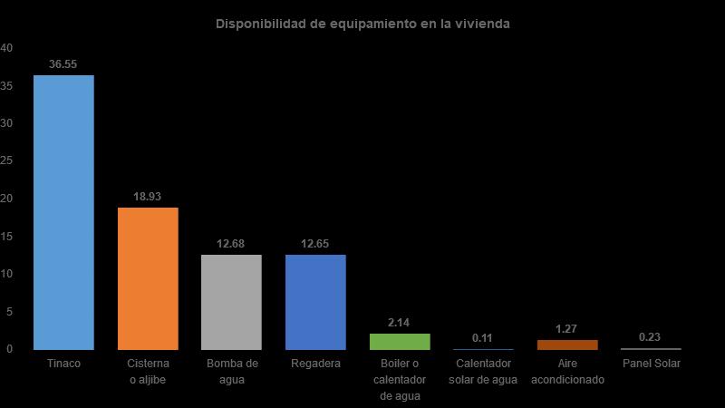 Vivienda Del total de viviendas habitadas el 37% cuenta con tinaco, 19% con cisterna, 13% con bomba de agua