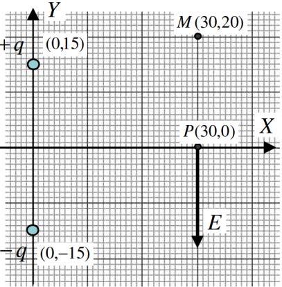 141. En el punto A (0, 1) se encuentra situada una carga eléctrica q1 = 10 μc y en el punto B (0, 2) otra carga eléctrica q2 = 10 μc.