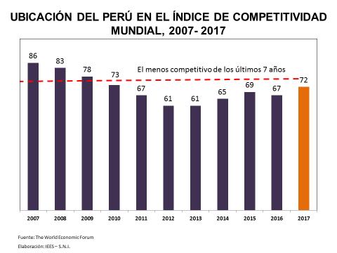 COMPETITIVIDAD DE LA ECONOMÍA PERUANA REGISTRA EL MAYOR RETROCESO EN LA ÚLTIMA DÉCADA: PIERDE 5 LUGARES EN EL 2017 La economía peruana experimenta el mayor retroceso competitivo de la última década.