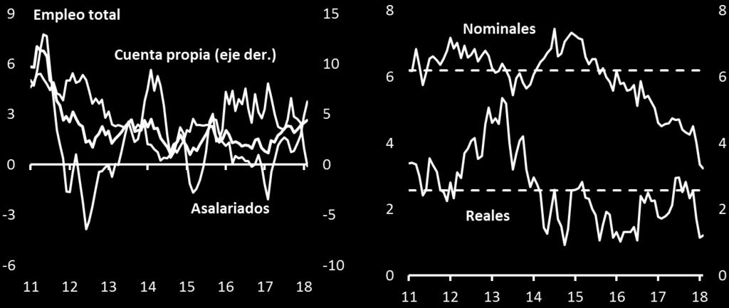 Empleo (variación anual, porcentaje) Salarios (1)(2) (variación anual, porcentaje) Fuente: Banco Central de Chile e Instituto Nacional de Estadísticas.