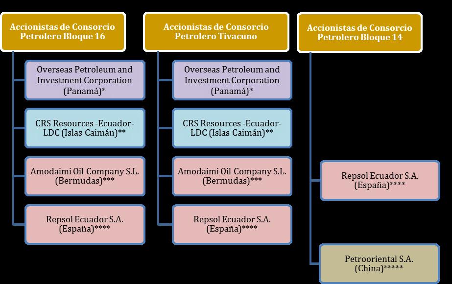 Composición de accionistas en Repsol Ecuador S.A.