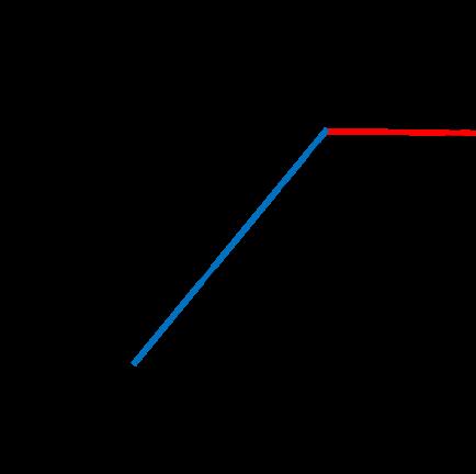 Cómo Determinar el Umbral Regresión segmentada Modelos de regresión de vara quebrada donde dos o más líneas se unen en puntos desconocidos llamados puntos de corte.