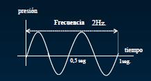 BASES FÍSICAS Frecuencia: nº de ciclos por segundo Herzios (Hz) Parámetro que podemos