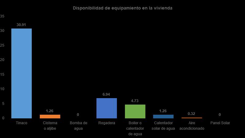 Vivienda Del total de viviendas habitadas el 31% cuenta con tinaco, 1%