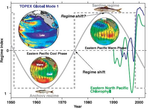 000236 Figura 4.2.8-3 Eventos oceánico-atmosféricos de larga escala que regulan la producción de recursos en el mar peruano Fuente: Chavez et al., 2003.