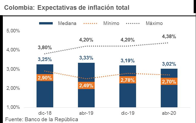 En adición, los analistas esperan, que la inflación continúe cediendo durante el 2019 y cierre el año en 3,19% y que para abril del 2020 se ubique virtualmente en el objetivo, en 3,02%.