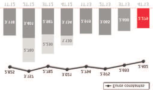 100 INFORME ANUAL 2013 informe económico y financiero dotaciones para insolvencias 2013 2012 Variación absoluta % 2011 Insolvencias 11.928 13.950 (2.022) (14,5) 11.