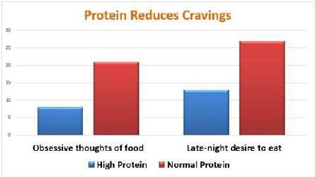 Proteína Puede reducir la sensación de apetito y hambre Mayor saciedad con