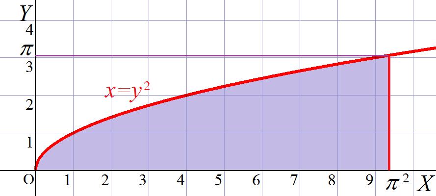 Matemáticas III GIC, curso 5 6 Soluciones de los ejercicios del segundo examen parcial EJERCICIO. Considera la integral doble π π ibuja la región del plano XY en la que se está integrando.