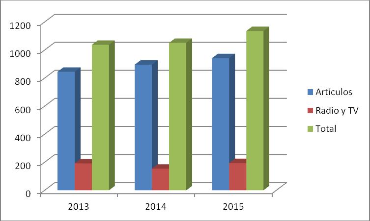 de medios en 2015. La siguiente tabla, que contiene las cifras respectivas de 2013, 2014 y 2015, permite apreciar un incremento constante de impactos en medios.
