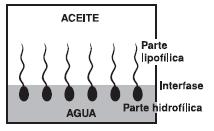 CAPÍTULO II REVISIÓN BIBLIOGRÁFICA 8 Químicamente, los surfactantes se caracterizan por tener una estructura molecular que contiene un grupo que posee poca ó nula atracción por el agua, conocido como