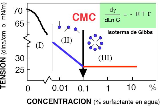 CAPÍTULO II REVISIÓN BIBLIOGRÁFICA 13 Figura 5. Tensión superficial en función de la concentración de surfactante para determinar la concentración micelar crítica [8].