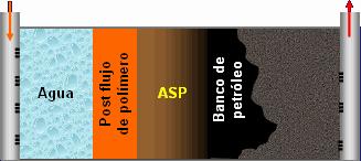 CAPÍTULO II REVISIÓN BIBLIOGRÁFICA 23 valores de concentración óptima de los componentes álcali, surfactante y polímero en la mezcla ASP a ser inyectada [19].