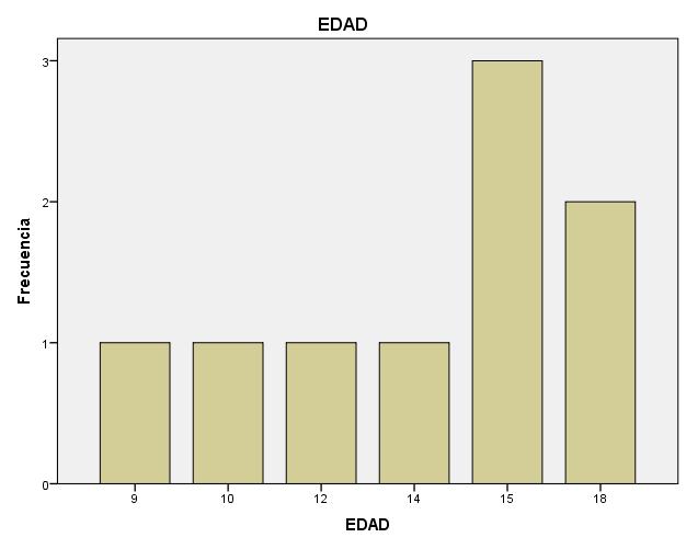 Gráfico 1. Distribución etaria de los pacientes incluidos en el estudio. 6 5 4 3 1 0 Gráfico 2. Cantidad de pacientes que recibieron radioterapia.