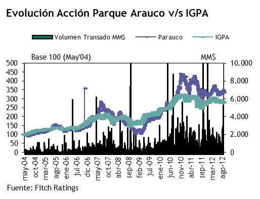 La clasificación de los títulos accionarios de Parque Arauco se fundamenta en la consolidada historia de la compañía transando en bolsa, la alta liquidez de sus títulos accionarios y la adecuada