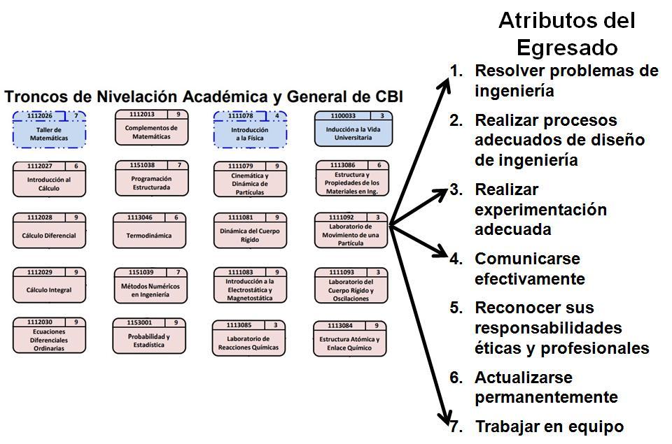 Figura 2. Relación de Atributos Educacionales con una UEA particular.