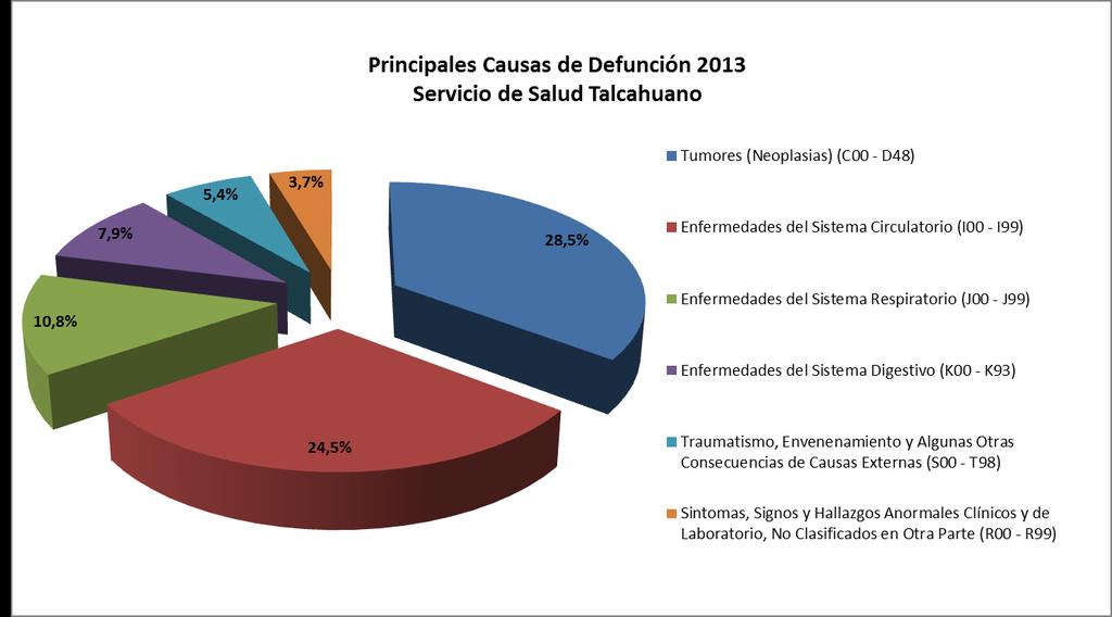 5. Principales Causas de Defunción año Durante el, el Servicio de Salud Talcahuano registró un total de 2.121 defunciones (190 más que el año 2012).