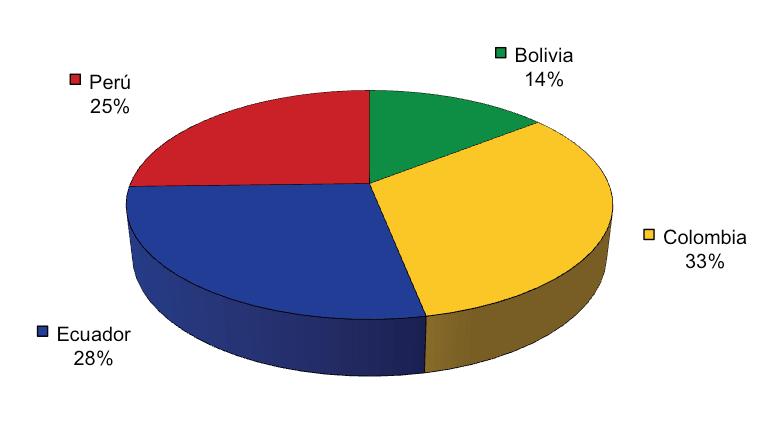 Exportaciones Intracomunitarias por País Miembro Durante el periodo enero-agosto de 2014, las exportaciones intracomunitarias de Bolivia crecieron en 16,6% y las del Perú en 6,8% respecto a similar