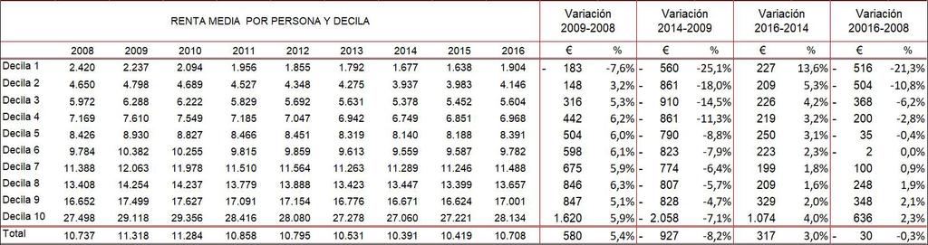 Gráfico 61 España: renta media cuartil 3 Gráfico 62 España: renta media cuartil 4 La tabla anterior y los gráficos registran la evolución de la renta media por cuartiles 34 y puede verse en ellos que