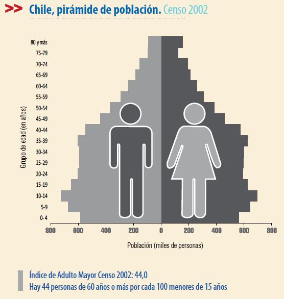 Transición Demográfica Cambio perfil demográfico Envejecimiento de la
