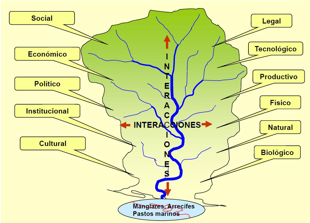 El sistema cuenca