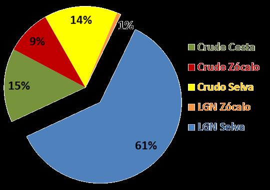 La producción de HC líquidos en Perú y Latinoamérica Evolución reciente a setiembre 2013 El 61% de hidrocarburos líquidos corresponden a los líquidos asociados al gas natural de Camisea.