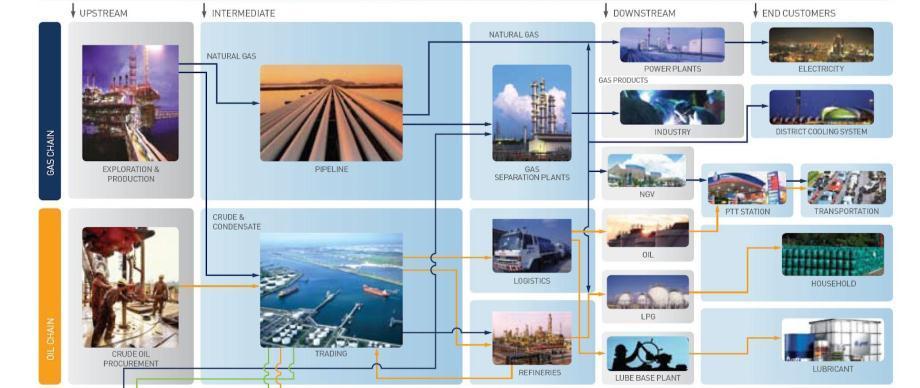 El ciclo de valor de los hidrocarburos La Exploración Producción (E&P o Upstream) es el eslabón CLAVE e inicial de la industria del petróleo