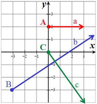 Geometría: Semi recta Porción de una recta compuesta por todos los puntos que se localizan hacia uno de los lados de un determinado punto fijo que se