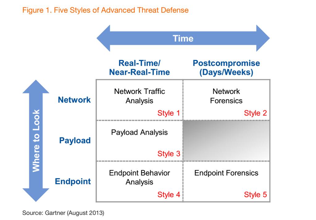 Advanced Persistent Threats Monitoreo de análisis y