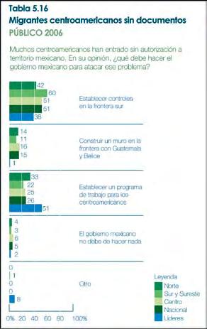Una minoría de los encuestados (15%) afirma que su gobierno debe construir un muro en la frontera con Guatemala y Belice (ver tabla 5.