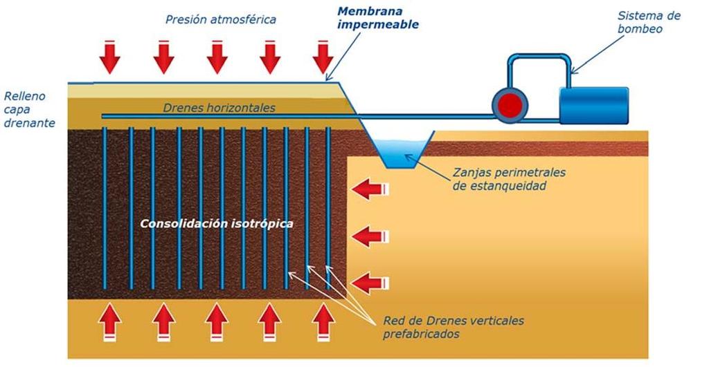Fig. 1 Sistema de aplicación de vacío con membrana La membrana impermeable permite aislar el volumen de suelo arcilloso de la atmósfera y por ello es posible aplicar la depresión por debajo de ella.