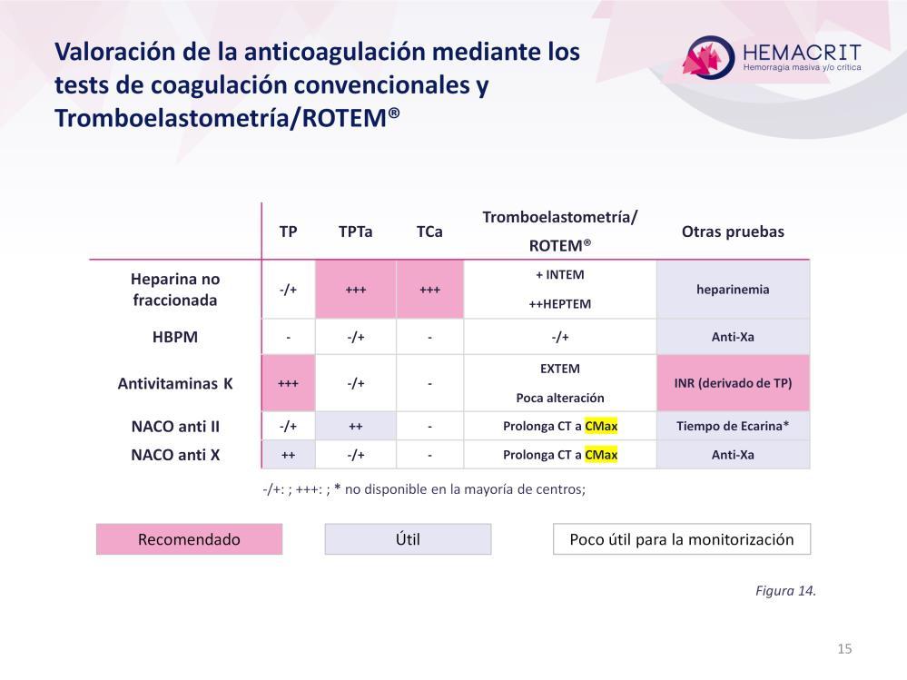 Resumen de la alteración de las pruebas de coagulación en los tests convencionales y ROTEM en pacientes tratados con diversos anticoagulantes: Tiempo de protrombina (TP); Tiempo de Tromboplastina