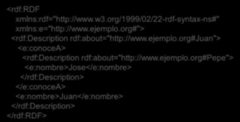 org#pepe"> <e:nombre>jose</e:nombre> </rdf:description> </rdf:rdf> Sintaxis RDF/XML Sintaxis RDF/XML Modelo en cebolla org#juan"> <e:conocea> <rdf:description rdf:about="http://www.ejemplo.