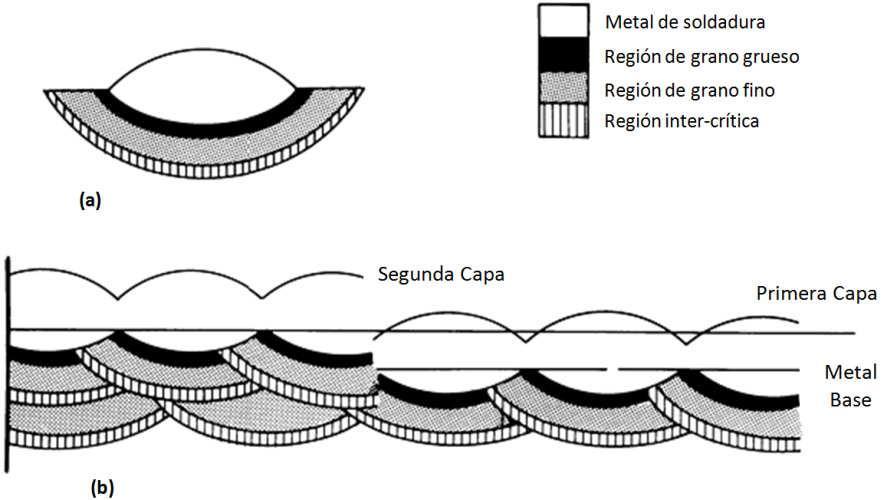 Un factor clave para ver la soldabilidad de un acero es su carbono equivalente el cual indica la tendencia que posee este a endurecerse o fisurarse durante la soldadura.