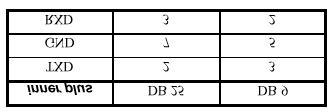 Instalación Los conectores de la placa se encuentran identificados por TXD, GND y RXD, ellos deben ser conectados a la interface RS232, usándo un conector DB 25 o DB 9, dependiendo del tipo de