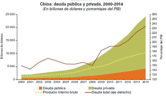 En China, una preocupación adicional, la deuda total se