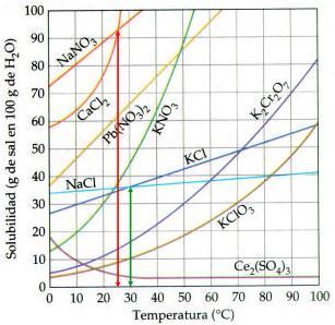 2. En la gráfica se muestra la solubilidad de varias sales en 100 gramos de agua a diferentes temperaturas. Analizar y contestar: A.